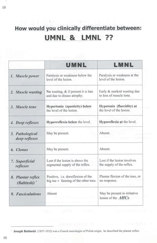 10
How would you clinically differentiate between:
UMNL & LMNL ??
UMNL LMNL
1. Muscle power Paralysis or weakness below the Paralysis or weakness at the
level ofthe lesion. level of the lesion.
2. Muscle wasting No wasting, & if present it is late Early & marked wasting due
and due to disuse atrophy. to loss ofmuscle tone.
3. Muscle tone Hypertonia (spasticity) below Hypotonia (flaccidity) at
the level oftbe lesion. the level of the lesion.
4. Deep reflexes Hyperreflexia below the level. Hyporeflexia at the level.
5. Pathological May be present. Absent.
deep reflexes
6. Clonus May be present. Absent.
7. Superficial Lost ifthe lesion is above the Lost if the lesion involves
reflexes segmental supply of the reflex. the supply of the reflex.
8. Plantar reflex Positive, i.e. dorsiflexion of the Plantar flexion ofthe toes, or
(Babinski) *
big toe ± fanning of the other toes. no response.
9. Fasciculations Absent May be present in irritative
lesion of the AHCs.
· Joseph Babinski (1857-1932) was a French neLtrologist ofPolish origin, he described the plantar reflex.
10
 