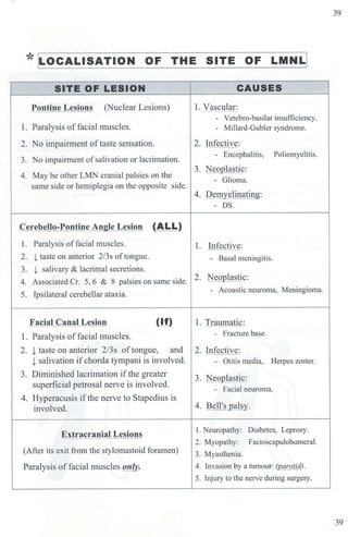 * !
LOCALISATION OF THE SITE OF LMNLI
SITE OF LESION
Pontine Lesions (Nuclear Lesions)
1. Paralysis of facial muscles.
2. No impaitment oftaste sensation.
3. No impairment of salivation or lacrimation.
4. May be other LMN cranial palsies on the
same side or hemiplegia on the opposite side.
Cerebello-Pontine Anf!le Lesion (ALL)
CAUSES
1. Vascular:
- Vetebro-basilar insufficiency.
- Millard-Gubler syndrome.
2. Infective:
- Encephalitis, Poliomyelitis.
3. Neoplastic:
- Glioma.
4. Demyelinating:
- DS.
1. Paralysis offacial muscles. 1. Infective:
2. l taste on anterior 2/3s oftongue. - Basal meningitis.
3. l salivary & lacrimal secretions.
4. Associated Cr. 5, 6 & 8 palsies on same side. 2· NeoplaStic:
- Acoustic neuroma, Meningioma.
5. Ipsilateral cerebellar ataxia.
Facial Canal Lesion (If)
1. Paralysis offacial muscles.
2. t taste on anterior 2/3s oftongue, and
t salivation if chorda tympani is involved.
3. Diminished lacrimation if the greater
superficial petrosal nerve is involved.
4. Hyperacusis ifthe nerve to Stapedius is
involved.
Extracranial Lesions
(After its exit from the stylomastoid foramen)
Paralysis offacial muscles only.
1. Traumatic:
- Fracture base.
2. Infective:
- Otitis media, Herpes zoster.
3. Neoplastic:
- Facial neuroma.
4. Bell's palsy.
1. Neuropathy: Diabetes, Leprosy.
2. Myopathy: Facioscapulohumeral.
3. Myasthenia.
4. Invasion by a tumour: (parotid).
5. Injury to the nerve during surgery.
39
39
 