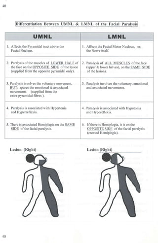 40
tf>ifferentiation Between UMNL & LMNL of the Facial Paralysis!
UMNL LMNL
1. Affects the Pyramidal tract above the I. Affects the Facial Motor Nucleus, or,
Facial Nucleus. the Nerve itself.
2. Paralysis of the muscles of LOWER HALF of 2. Paralysis of ALL MUSCLES ofthe face
the face on the OPPOSITE SIDE of the lesion (upper & lower halves), on the SAME SIDE
(supplied from the opposite pyramidal only). of the lesion).
3. Paralysis involves the voluntaiy movement, 3. Paralysis involves the voluntary, emotional
BUT: spares the emotional & associated and associated movements.
movements (supplied from the
extra-pyramidal fibres ).
4. Paralysis is associated with Hypertonia 4. Paralysis is associated with Hypotonia
and Hyperreflexia. and Hyporeflexia.
5. There is associated Hemiplegia on the SAME 6. If there is Hemiplegia, it is on the
SIDE of the facial paralysis. OPPOSITE SIDE ofthe facial paralysis
(crossed Hemiplegia).
Lesion (Right) Lesion (Right)
40
 