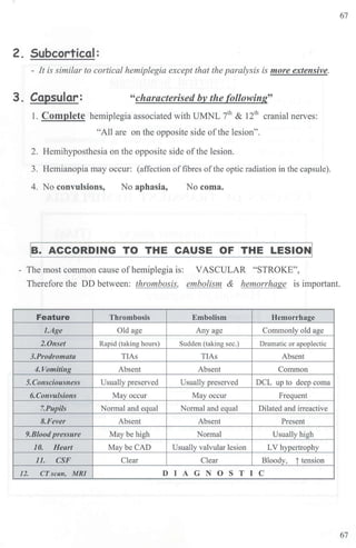 67
2. Subcortical :
- It is similar to cortical hemiplegia except that the paralysis is more extensive.
3. Capsular: "characterised by the following"
1. Complete hemiplegia associated with UMNL 7
th
& 12
th
cranial nerves:
"All are on the opposite side of the lesion".
2. Hemihyposthesia on the opposite side of the lesion.
3. Hemianopia may occur: (affection offibres ofthe optic radiation in the capsule).
4. No convulsions, No aphasia, No coma.
le. ACCORDING TO THE CAUSE OF THE LEs10NI
- The most common cause ofhemiplegia is: VASCULAR "STROKE"
'
Therefore the DD between: thrombosis, embolism & hemorrhage is important.
Feature Thrombosis Embolism Hemorrhage
1.Age Old age Any age Commonly old age
2.0nset Rapid (taking hours) Sudden (taking sec.) Dramatic or apoplectic
3.Prodromata TIAs TIAs Absent
4. Vomiting Absent Absent Common
5.Consciousness Usually preserved Usually preserved DCL up to deep coma
6.Convulsions May occur May occur Frequent
7.Pupils Normal and equal Nonnal and equal Dilated and ineactive
8.Fever Absent Absent Present
9.Bloodpressure May be high Normal Usually high
10. Heart May be CAD Usually valvular lesion LV hypertrophy
11. CSF Clear Clear Bloody, j tension
12. CTsca11, MRI D I A G N 0 s T I C
67
 