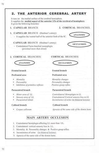 72
72
2. THE ANTERIOR CEREBRAL ARTERY
It runs on the medial surface of the cerebral hemisphere.
It supplies the medial as ect of the anterior 3/Ss of the cerebral of hemis here.
It gives the following branches:
1. CAPSULAR BRANCH 2. CORTICAL BRANCHES.
1. CAPSULAR BRANCH (Heubner's artery):
- It supplies the ventral half of tbe anterior limb ofthe IC.
C ANATOMY:>
CAPSULAR BRANCH (Heubner's artery):
- Contralateral Facio-brachia! monoplegia.
(proximal more than distal)
OCCLUSION
2. CORTICAL BRANCHES: CORTICAL BRANCHES:
~
Frontal branch
Prefrontal area
• Mentality
• Personality
• Inhibition a/primitive reflexes
Paracentral branch
• Motor area of LL
• Sensory area of LL
• Paracentral lobule
Callosal branch
• Corpus callosum
C OCCLUSION :>
Frontal branch
Prefrontal area
Mentality changes
Personality changes
Positive grasp reflex
Paracentral branch
Contralateral Monoplegia in LL
Contralateral Cortical sensory loss in LL
Incontinence ofurine (jn bilateral lesions)
Callosal branch
Apraxia ofthe same side ofthe domin hemi
IMAIN ARTERY OCCLUSION!
I. Contralateral hemiplegia affecting LL more than UL.
2. Contralateral cortical sensory loss in LL.
3. Mentality & Personality changes & Positive grasp reflex.
4. Incontinence ofurine (in bilateral lesions).
5. Apraxia ofthe same side ofthe domin hemi.
 