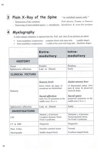 86
~ Plain X-Ray of the Spine " in ve1iebral causes only"
- Destruction of the vertebrae: Pott's disease, Trauma or Tumours.
- Narrowing of intervertebral spaces ± osteophytes: Spondylosis & acute disc prolapse.
~ Myelograeh¥
A radio-opaque substance is injected into the SAS and then X-ray pictures are taken:
• Extra-medullary compression: complete block with short tails (saddle shape).
• Intra-medulla1y compression: i width ofthe cord with long tails (fusifo1m shape).
Extra- Intra-
medullary medullary
HISTORY
Onset Painful Painless
Sphincteric affection Late or Absent Early
CLINICAL PICTURE
Sensory level: Jacket sensoQ!_ loss:
below which ill_types of of dissociated nature (lost
sensations are diminished. pain & temp. & preserved
Sensory touch & deep).
Sacral afjj!ction: Sacral spare:
early loss ofsensations in the preserved sensations in the
saddle area ( S3,4,S ). saddle area ( S3,4,S ).
Sphincteric affection Late or Absent Early
INVESTIGATIONS
Marked ! ofpressure. Moderate ! ofpressure.
CSF Complete dynamic block. Partial dynamic block.
Froin's syndrome. No Froin's syndrome.
CT & MRI Diagnostic Diagnostic
Plain X-Ray Possible vertebral lesion Normal
Myelography Saddle-shaped block Fusifom1-shaped block
86
 