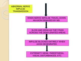WHEN NERVE IMPULSE TRAVEL DOWN
AN AXON DEMAGED BY MS.
SLOW AND WEAK AS THEY PASS
ACROSS THE DEMYLENATED AREAS.
IMPULSE BLOCKED ENTIRELY WHEN
AXON DEGENRATED.
EXTREMITY WEAK, PARESTHESIA,
VISUAL DISTURBANCES, ETC.
ABNORMAL NERVE
IMPULSE
TRANSMISSION
 