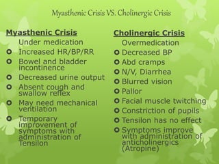 Myasthenic Crisis VS. Cholinergic Crisis
Myasthenic Crisis
Under medication
 Increased HR/BP/RR
 Bowel and bladder
incontinence
 Decreased urine output
 Absent cough and
swallow reflex
 May need mechanical
ventilation
 Temporary
improvement of
symptoms with
administration of
Tensilon
Cholinergic Crisis
Overmedication
 Decreased BP
 Abd cramps
 N/V, Diarrhea
 Blurred vision
 Pallor
 Facial muscle twitching
 Constriction of pupils
 Tensilon has no effect
 Symptoms improve
with administration of
anticholinergics
(Atropine)
 