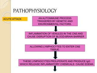 AN AUTOIMMUNE PROCESS
TRIGGERED BY GENETIC AND
ENVIRONMENTAL FACTORS.
INFLAMMATION OF VENULES IN THE CNS AND
CAUSE DISRUPTION OF BLOOD-BRAIN BARRIER
ALLOWING LYMPHOCYTES TO ENTER CNS
TISSUE.
THESE LYMPHOCYTES PROLIFERATE AND PRODUCE IgG
WHICH RELEASE INFLAMMATORY CHEMICALS CAUSE EDEMA
ACUTE ATTACK
PATHOPHYSIOLOGY
 