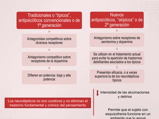 Intensidad de las alucinaciones y delirios Los neurolépticos no son curativos y no eliminan el trastorno fundamental y crónico del pensamiento Permite que el sujeto con esquizofrenia funcione en un ambiente que lo apoye