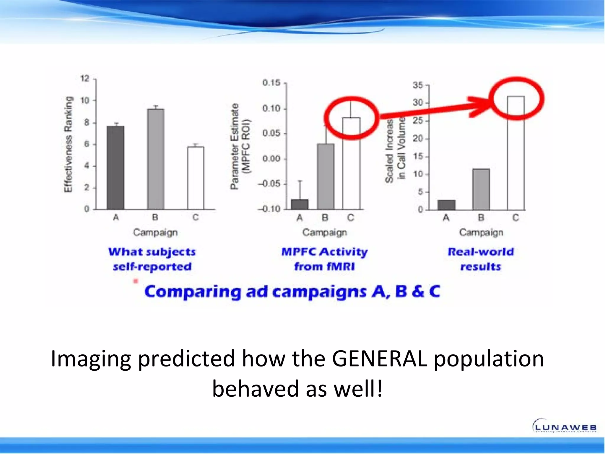 Imaging predicted how the GENERAL population
               behaved as well!
 