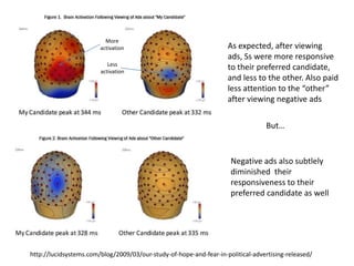 http://lucidsystems.com/blog/2009/03/our-study-of-hope-and-fear-in-political-advertising-released/
As expected, after viewing
ads, Ss were more responsive
to their preferred candidate,
and less to the other. Also paid
less attention to the “other”
after viewing negative ads
More
activation
Less
activation
But…
Negative ads also subtlely
diminished their
responsiveness to their
preferred candidate as well
 