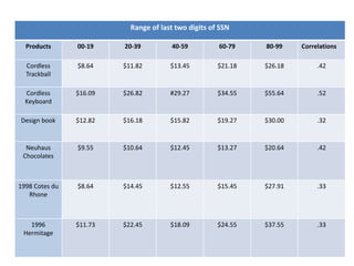 Range of last two digits of SSN
Products 00-19 20-39 40-59 60-79 80-99 Correlations
Cordless
Trackball
$8.64 $11.82 $13.45 $21.18 $26.18 .42
Cordless
Keyboard
$16.09 $26.82 #29.27 $34.55 $55.64 .52
Design book $12.82 $16.18 $15.82 $19.27 $30.00 .32
Neuhaus
Chocolates
$9.55 $10.64 $12.45 $13.27 $20.64 .42
1998 Cotes du
Rhone
$8.64 $14.45 $12.55 $15.45 $27.91 .33
1996
Hermitage
$11.73 $22.45 $18.09 $24.55 $37.55 .33
 
