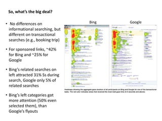Bing Google• No differences on
informational searching, but
different on transactional
searches (e.g., booking trip)
• For sponsored links, ~42%
for Bing and ~25% for
Google
• Bing’s related searches on
left attracted 31% Ss during
search, Google only 5% of
related searches
• Bing’s left categories got
more attention (50% even
selected them), than
Google’s flyouts
So, what’s the big deal?
 