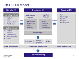 Das S-O-R Modell
Stimulus (S) Organismus (O) Response (R)
Neuromarketing
Marketing-Stimuli
• Produkt
• Preis
• Kommunikation
• Distribution
Umfeld-Stimuli
• politisch-
rechtliche
• ökonomische
• technologische
• Soziale
aktivierende
Prozesse
kognitive
Prozesse
• Aktivierung
• Emotionen
• Moti-
vationen
• Wahr-
nehmung
• Lernen
• Gedächtnis
Einstellungen
Involvment
• Kauf
• Kaufmenge
• Kaufart
• Kaufpreis
• Kaufzeitpunkt
Bezugs-
gruppen
Kultur
direkt beobachtbar nicht direkt beobachtbar direkt beobachtbar
Input Output
In Anlehnung an
Häusel 2008
13
 