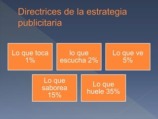 Lo que toca
1%
lo que
escucha 2%
Lo que ve
5%
Lo que
saborea
15%
Lo que
huele 35%
 