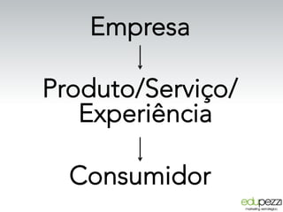 Empresa
Produto/Serviço/
Experiência
Consumidor
 