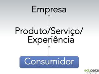 Empresa
Produto/Serviço/
Experiência
Consumidor
 