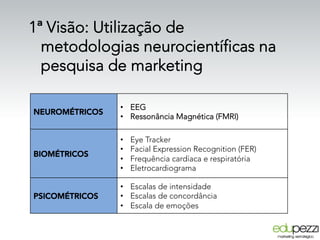 1ª Visão: Utilização de
metodologias neurocientíficas na
pesquisa de marketing
NEUROMÉTRICOS
•  EEG
•  Ressonância Magnética (FMRI)
BIOMÉTRICOS
•  Eye Tracker
•  Facial Expression Recognition (FER)
•  Frequência cardíaca e respiratória
•  Eletrocardiograma
PSICOMÉTRICOS
•  Escalas de intensidade
•  Escalas de concordância
•  Escala de emoções
 