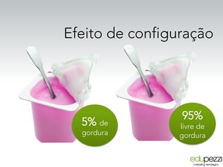 95%
livre de
gordura
5% de
gordura
Efeito de configuração
 