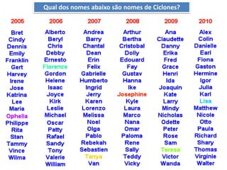 Qual dos nomes abaixo são nomes de Ciclones?
 