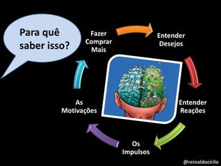 @reinaldocirilo
Para quê
saber isso?
Entender
Desejos
Entender
Reações
Os
Impulsos
As
Motivações
Fazer
Comprar
Mais
 