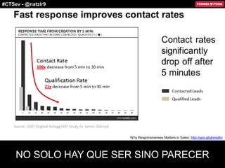 #CTSev - @natzir9
NO SOLO HAY QUE SER SINO PARECER
Why Responsiveness Matters in Sales: http://goo.gl/ghmqKo
 