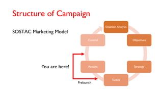 Structure of Campaign
Situation Analysis
Objectives
Strategy
Tactics
Actions
Control
SOSTAC Marketing Model
You are here!
Prelaunch
 