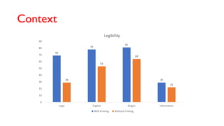 Context
69
78
81
2929
53
64
22
0
10
20
30
40
50
60
70
80
90
Logo Tagline Slogan Information
Legibility
With Priming Whitout Priming
 