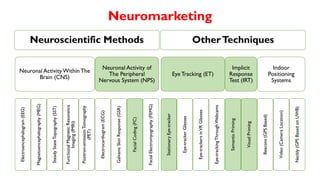 Neuromarketing
Neuroscientific Methods
Neuronal ActivityWithin The
Brain (CNS)
Electroencephalogram(EEG)
Magnetoencephalography(MEG)
SteadyStateTopography(SST)
FunctionalMagneticResonance
Imaging(fMRI)
Positron-emissionTomography
(PET)
Neuronal Activity of
The Peripheral
Nervous System (NPS)
Electrocardiogram(ECG)
GalvanicSkinResponse(GSR)
FacialCoding(FC)
FacialElectromyography(FEMG)
OtherTechniques
EyeTracking (ET)
StationaryEye-tracker
Eye-trackerGlasses
Eye-trackersinVRGlasses
Eye-trackingThroughWebcams
Implicit
Response
Test (IRT)
SemanticPriming
VisualPriming
Indoor
Positioning
Systems
Beacons(GPSBased)
Video(CameraLocation)
Neckly(GPSBasedonUWB)
 