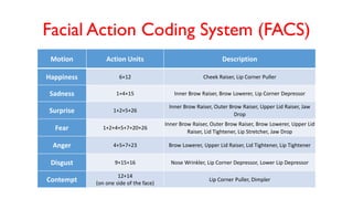 Facial Action Coding System (FACS)
Motion Action Units Description
Happiness 6+12 Cheek Raiser, Lip Corner Puller
Sadness 1+4+15 Inner Brow Raiser, Brow Lowerer, Lip Corner Depressor
Surprise 1+2+5+26
Inner Brow Raiser, Outer Brow Raiser, Upper Lid Raiser, Jaw
Drop
Fear 1+2+4+5+7+20+26
Inner Brow Raiser, Outer Brow Raiser, Brow Lowerer, Upper Lid
Raiser, Lid Tightener, Lip Stretcher, Jaw Drop
Anger 4+5+7+23 Brow Lowerer, Upper Lid Raiser, Lid Tightener, Lip Tightener
Disgust 9+15+16 Nose Wrinkler, Lip Corner Depressor, Lower Lip Depressor
Contempt
12+14
(on one side of the face)
Lip Corner Puller, Dimpler
 