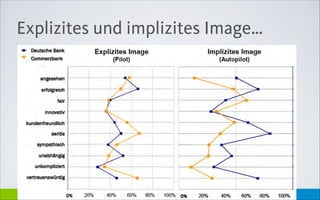 Der Lebensthemen-Trainer
Explizites und implizites Image…
 