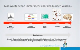 Der Lebensthemen-Trainer
Man wollte schon immer mehr über den Kunden wissen…
1960 1990 2000 2003 2006 …
Boltes
Bevölkerungs-
zwiebel
Schulzes
Erlebnismilieus
Sinus-
mileus
Personas Neuro-
wissenschaften
Qualifizierung
Je mehr Eigenschaften eines Kunden (Demographie, Lebenswelt und Verhaltensmuster)
ein Unternehmen kennt, desto gezielter können Produkte beworben werden.
 