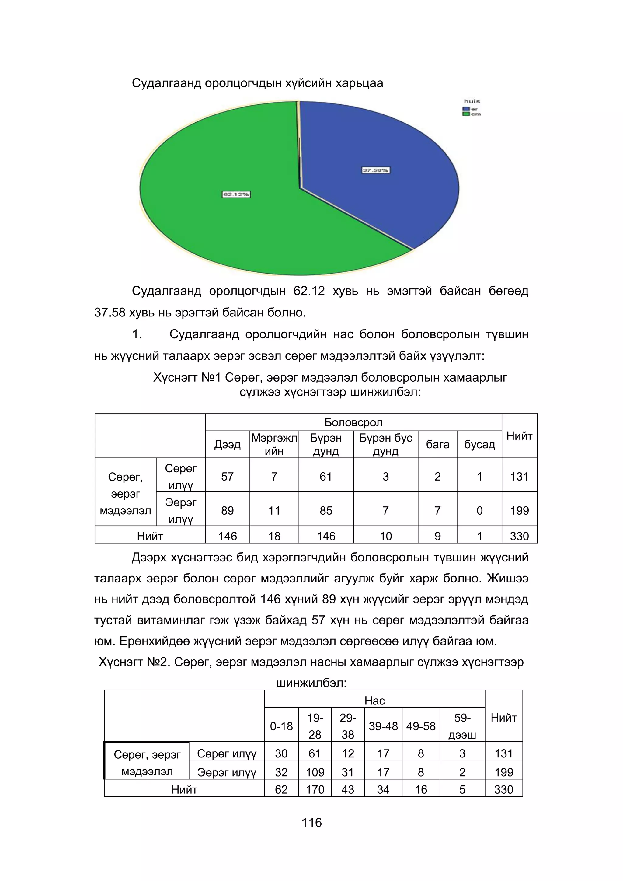 116
Судалгаанд оролцогчдын хүйсийн харьцаа
Судалгаанд оролцогчдын 62.12 хувь нь эмэгтэй байсан бөгөөд
37.58 хувь нь эрэгтэй байсан болно.
1. Судалгаанд оролцогчдийн нас болон боловсролын түвшин
нь жүүсний талаарх эерэг эсвэл сөрөг мэдээлэлтэй байх үзүүлэлт:
Хүснэгт №1 Сөрөг, эерэг мэдээлэл боловсролын хамаарлыг
сүлжээ хүснэгтээр шинжилбэл:
Боловсрол
Нийт
Дээд
Мэргэжл
ийн
Бүрэн
дунд
Бүрэн бус
дунд
бага бусад
Сөрөг,
эерэг
мэдээлэл
Сөрөг
илүү
57 7 61 3 2 1 131
Эерэг
илүү
89 11 85 7 7 0 199
Нийт 146 18 146 10 9 1 330
Дээрх хүснэгтээс бид хэрэглэгчдийн боловсролын түвшин жүүсний
талаарх эерэг болон сөрөг мэдээллийг агуулж буйг харж болно. Жишээ
нь нийт дээд боловсролтой 146 хүний 89 хүн жүүсийг эерэг эрүүл мэндэд
тустай витаминлаг гэж үзэж байхад 57 хүн нь сөрөг мэдээлэлтэй байгаа
юм. Ерөнхийдөө жүүсний эерэг мэдээлэл сөргөөсөө илүү байгаа юм.
Хүснэгт №2. Сөрөг, эерэг мэдээлэл насны хамаарлыг сүлжээ хүснэгтээр
шинжилбэл:
Нас
Нийт
0-18
19-
28
29-
38
39-48 49-58
59-
дээш
Сөрөг, эерэг
мэдээлэл
Сөрөг илүү 30 61 12 17 8 3 131
Эерэг илүү 32 109 31 17 8 2 199
Нийт 62 170 43 34 16 5 330
 