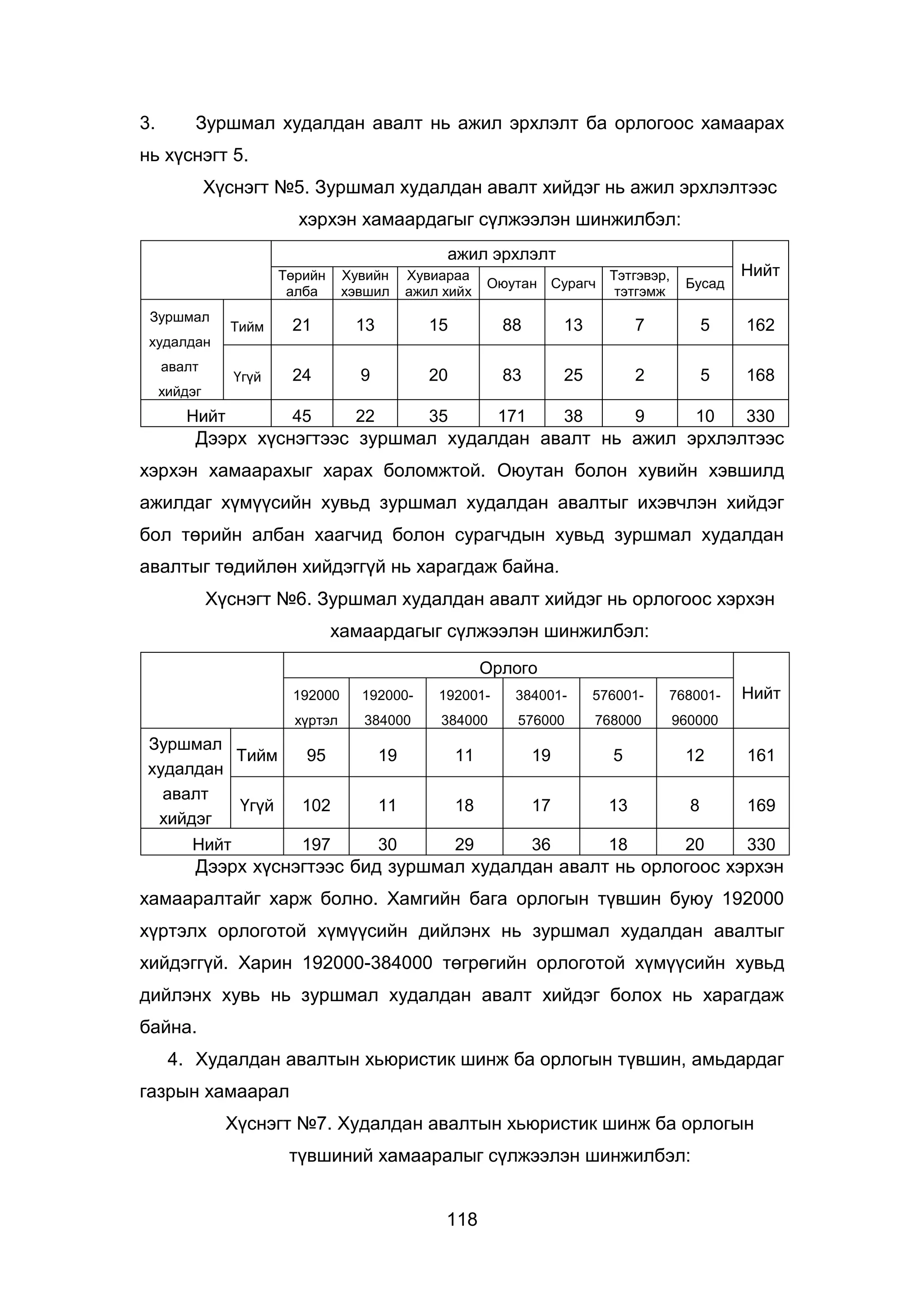 118
3. Зуршмал худалдан авалт нь ажил эрхлэлт ба орлогоос хамаарах
нь хүснэгт 5.
Хүснэгт №5. Зуршмал худалдан авалт хийдэг нь ажил эрхлэлтээс
хэрхэн хамаардагыг сүлжээлэн шинжилбэл:
ажил эрхлэлт
НийтТөрийн
алба
Хувийн
хэвшил
Хувиараа
ажил хийх
Оюутан Сурагч
Тэтгэвэр,
тэтгэмж
Бусад
Зуршмал
худалдан
авалт
хийдэг
Тийм 21 13 15 88 13 7 5 162
Үгүй 24 9 20 83 25 2 5 168
Нийт 45 22 35 171 38 9 10 330
Дээрх хүснэгтээс зуршмал худалдан авалт нь ажил эрхлэлтээс
хэрхэн хамаарахыг харах боломжтой. Оюутан болон хувийн хэвшилд
ажилдаг хүмүүсийн хувьд зуршмал худалдан авалтыг ихэвчлэн хийдэг
бол төрийн албан хаагчид болон сурагчдын хувьд зуршмал худалдан
авалтыг төдийлөн хийдэггүй нь харагдаж байна.
Хүснэгт №6. Зуршмал худалдан авалт хийдэг нь орлогоос хэрхэн
хамаардагыг сүлжээлэн шинжилбэл:
Орлого
Нийт192000
хүртэл
192000-
384000
192001-
384000
384001-
576000
576001-
768000
768001-
960000
Зуршмал
худалдан
авалт
хийдэг
Тийм 95 19 11 19 5 12 161
Үгүй 102 11 18 17 13 8 169
Нийт 197 30 29 36 18 20 330
Дээрх хүснэгтээс бид зуршмал худалдан авалт нь орлогоос хэрхэн
хамааралтайг харж болно. Хамгийн бага орлогын түвшин буюу 192000
хүртэлх орлоготой хүмүүсийн дийлэнх нь зуршмал худалдан авалтыг
хийдэггүй. Харин 192000-384000 төгрөгийн орлоготой хүмүүсийн хувьд
дийлэнх хувь нь зуршмал худалдан авалт хийдэг болох нь харагдаж
байна.
4. Худалдан авалтын хьюристик шинж ба орлогын түвшин, амьдардаг
газрын хамаарал
Хүснэгт №7. Худалдан авалтын хьюристик шинж ба орлогын
түвшиний хамааралыг сүлжээлэн шинжилбэл:
 