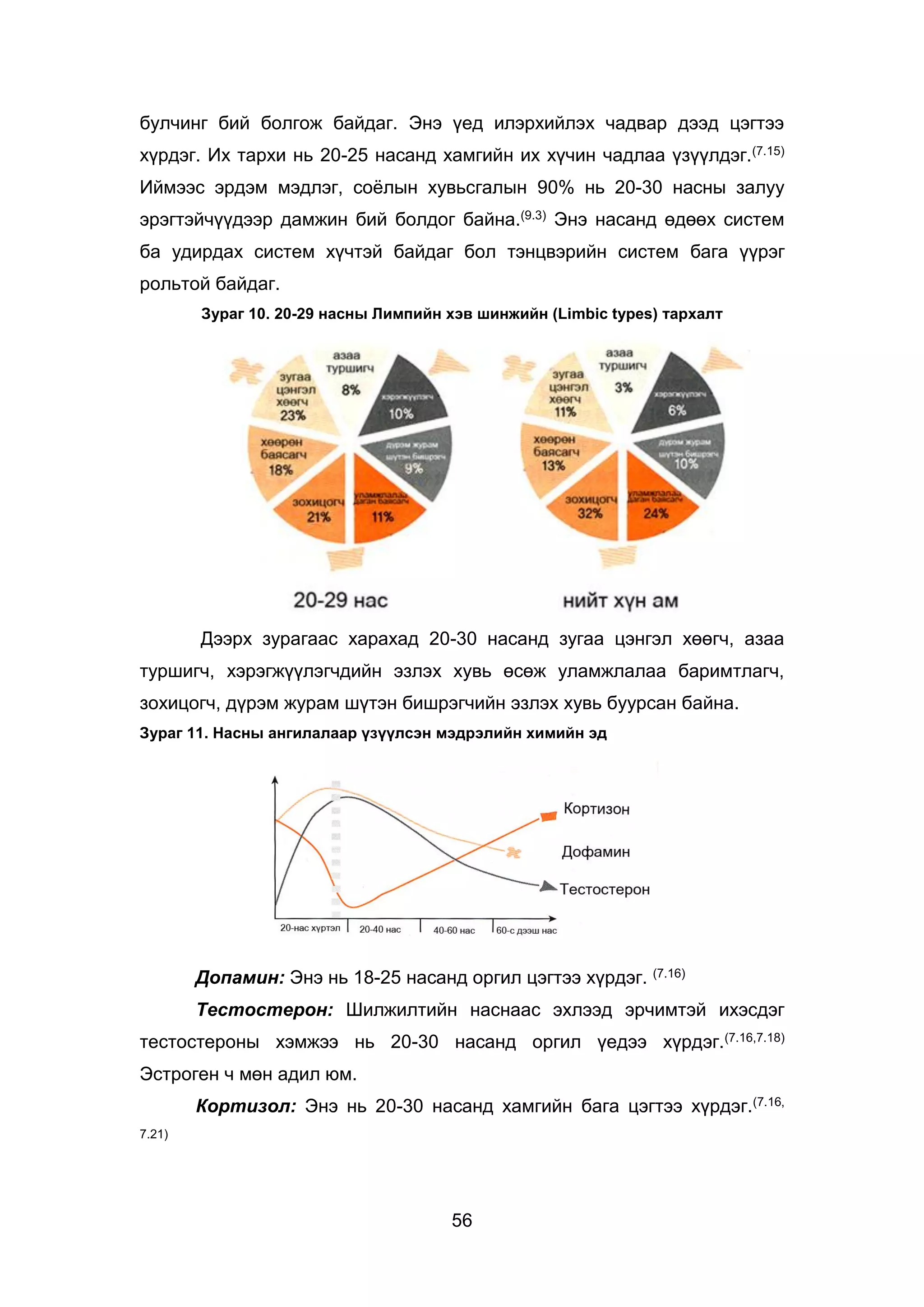 56
булчинг бий болгож байдаг. Энэ үед илэрхийлэх чадвар дээд цэгтээ
хүрдэг. Их тархи нь 20-25 насанд хамгийн их хүчин чадлаа үзүүлдэг.(7.15)
Иймээс эрдэм мэдлэг, соёлын хувьсгалын 90% нь 20-30 насны залуу
эрэгтэйчүүдээр дамжин бий болдог байна.(9.3) Энэ насанд өдөөх систем
ба удирдах систем хүчтэй байдаг бол тэнцвэрийн систем бага үүрэг
рольтой байдаг.
Зураг 10. 20-29 насны Лимпийн хэв шинжийн (Limbic types) тархалт
Дээрх зурагаас харахад 20-30 насанд зугаа цэнгэл хөөгч, азаа
туршигч, хэрэгжүүлэгчдийн эзлэх хувь өсөж уламжлалаа баримтлагч,
зохицогч, дүрэм журам шүтэн бишрэгчийн эзлэх хувь буурсан байна.
Зураг 11. Насны ангилалаар үзүүлсэн мэдрэлийн химийн эд
Допамин: Энэ нь 18-25 насанд оргил цэгтээ хүрдэг. (7.16)
Тестостерон: Шилжилтийн наснаас эхлээд эрчимтэй ихэсдэг
тестостероны хэмжээ нь 20-30 насанд оргил үедээ хүрдэг.(7.16,7.18)
Эстроген ч мөн адил юм.
Кортизол: Энэ нь 20-30 насанд хамгийн бага цэгтээ хүрдэг.(7.16,
7.21)
 