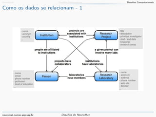 Introdução Desafios Matemáticos Desafios Computacionais 
Como os dados se relacionam - 1 
neuromat.numec.prp.usp.br Desafios do NeuroMat 
 