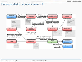 Introdução Desafios Matemáticos Desafios Computacionais 
Como os dados se relacionam - 2 
neuromat.numec.prp.usp.br Desafios do NeuroMat 
 