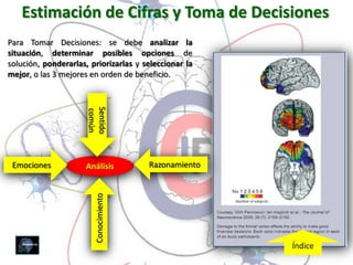 Estimación de Cifras y Toma de Decisiones
Para Tomar Decisiones: se debe analizar la
situación, determinar posibles opciones de
solución, ponderarlas, priorizarlas y seleccionar la
mejor, o las 3 mejores en orden de beneficio.

                      Sentido
                      común




 Emociones            Análisis          Razonamiento
                         Conocimiento




                                                       Índice
 