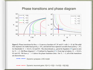 Phase transitions and phase diagram
Dynamic synapses: LHG model
Dynamic neuronal gains: 𝚪i[t+1] = 𝚪i[t] + 1/𝞽 𝚪i[t] − 𝚪i[t] Xj[t]
 