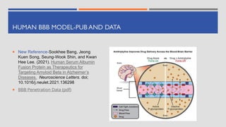 HUMAN BBB MODEL-PUB AND DATA
 New Reference-Sookhee Bang, Jeong
Kuen Song, Seung-Wook Shin, and Kwan
Hee Lee. (2021). Human Serum Albumin
Fusion Protein as Therapeutics for
Targeting Amyloid Beta in Alzheimer’s
Diseases. Neuroscience Letters. doi;
10.1016/j.neulet.2021.136298
 BBB Penetration Data (pdf)
 