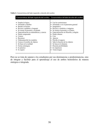 Tabla 2. Características del lado izquierdo y derecho del cerebro
Características del lado izquierdo del cerebro Características del lado derecho del cerebro
Emplea la lógica
Orientado a detalles
Basado en hechos
Recurre a palabras y lenguaje
Se remite al presente y al pasado
Especialización en matemáticas y ciencia
Puede comprender
Conoce
Reconoce
Ordena/percibe los modelos
Conoce el nombre de objetos
Se basa en la realidad
Forma estrategias
Es práctico
Es seguro
Usa los sentimientos
Orientado a ver el panorama general
Imaginativo
Recurre a símbolos e imágenes
Se remite al presente y al futuro
Especialización en filosofía y religión
Puede obtener
Cree
Aprecia
Percibe el espacio
Sabe la función de los objetos
Se basa en la fantasía
Presenta posibilidades
Es impetuoso
Toma riesgos
Pero no se trata de separar a los estudiantes por sus dominancias o predominancias, sino
de integrar y facilitar para el aprendizaje el uso de ambos hemisferios de manera
sinérgica e integrada.
58
 