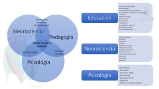 Neurociencia
Pedagogía
Psicología
Neurociencia
educativa/
Neuroeducación
Psicología
educativa
Neuropsicología
Mente, Cerebro y
Educación
•Enseñanza y pedagogía
•Metodologías
•Contenido de distintas materias
•Conocimiento de procesos de desarrollo
humano
•Manejo de clase
•Diferenciación
•Planificación
•Valorización
•Investigación educativa
•Filosofía educativa
•Tecnología educativa
Educación
•Sistema nerviosa
•Cerebro
•Neuronas
•Sinapsis
•Neurotransmisores
•Redes neuronales
•Sistemas sensoriales
•Control motora
•Aprendizaje y plasticidad
•Memoria
•Cognición
•Atención
Neurociencia
• Consciencia
• Percepción
• Emoción y afecto
• Personalidad
• Comportamiento
• Cognición
• Relaciones interpersonales
Psicología
28
Tokuhama-Espinosa 2017
 