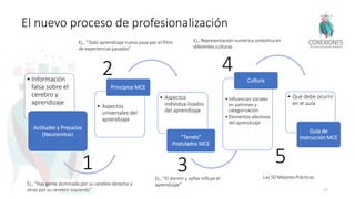 • Información
falsa sobre el
cerebro y
aprendizaje
Actitudes y Prejucios
(Neuromitos)
• Aspectos
universales del
aprendizaje
Principios MCE
• Aspectos
individua-lizados
del aprendizaje
“Tenets”
Postulados MCE
•Influencias sociales
en patrones y
categorización
•Elementos afectivos
del aprendizaje
Cultura
• Qué debe ocurrir
en el aula
Guía de
Instrucción MCE
El nuevo proceso de profesionalización
43
Tokuhama-Espinosa 2017
1
2
3
4
5
Ej., “Hay gente dominada por su cerebro derecho y
otras por su cerebro izquierdo”
Ej., “Todo aprendizaje nuevo pasa por el filtro
de experiencias pasadas”
Ej., “El dormir y soñar influye el
aprendizaje”
Ej., Representación numérica simbólica en
diferentes culturas
Las 50 Mejores Prácticas
 