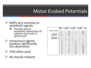 Motor Evoked Potentials
 MEPs very sensitive to
anesthetic agents
 Possibly due to
anesthetic depression of
anterior horn cells in
spinal cord
 Intravenous agents
produce significantly
less depression
 TIVA often used
 No muscle relaxant
 
