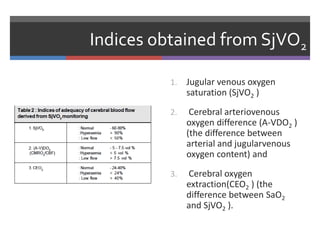 Indices obtained from SjVO2
1. Jugular venous oxygen
saturation (SjVO2 )
2. Cerebral arteriovenous
oxygen difference (A-VDO2 )
(the difference between
arterial and jugularvenous
oxygen content) and
3. Cerebral oxygen
extraction(CEO2 ) (the
difference between SaO2
and SjVO2 ).
 