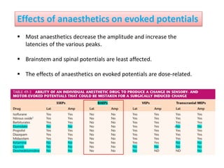 Effects of anaesthetics on evoked potentials
 Most anaesthetics decrease the amplitude and increase the
latencies of the various peaks.
 Brainstem and spinal potentials are least affected.
 The effects of anaesthetics on evoked potentials are dose-related.
 