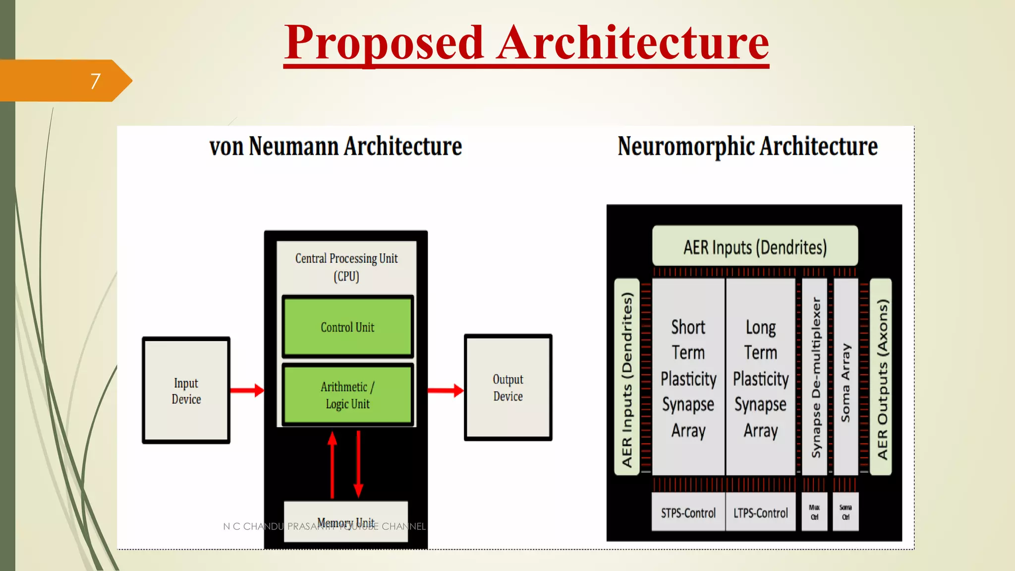 Proposed Architecture
N C CHANDU PRASANTH YOUTUBE CHANNEL
7
 