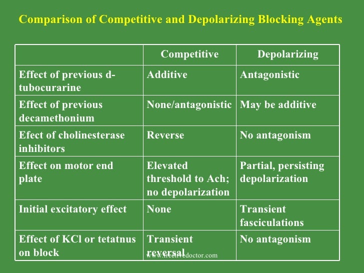Neuro muscular blockers