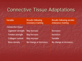 Connective Tissue Adaptations
Variable            Results following        Results following aerobic
                    r...