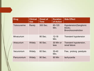 Drug Clinical
Use
Onset of
Time
Duration
of Action
Side Effect
Tubocurarine Rarely 300 Sec. 60-120
Min.
Hypotension(Ganglionic
block),
Bronchoconstriction
Mivacurium 90 Sec. 12-18
Min.
Transient hypotension
Atracurium Widely 90 Sec. 30 Min or
less
Transient hypotension,
renal failure
Vecuronium Widely 60 Sec. 30-40
Min.
Few, prolong paralysis
Pancuronium Widely 90 Sec. 90 Min tachycardia
 