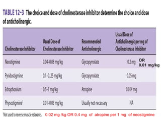 OR
0.01 mg/kg
a 0.02 mg /kg OR 0.4 mg of atropine per 1 mg of neostigmine
 
