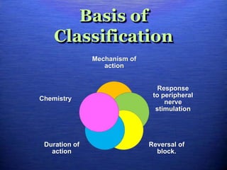 Basis of
Classification
Mechanism of
action
Response
to peripheral
nerve
stimulation
Reversal of
block.
Duration of
action
Chemistry
 