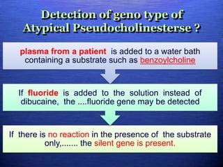 Detection of geno type of
Atypical Pseudocholinesterse ?
If there is no reaction in the presence of the substrate
only,....... the silent gene is present.
If fluoride is added to the solution instead of
dibucaine, the ....fluoride gene may be detected
plasma from a patient is added to a water bath
containing a substrate such as benzoylcholine
 